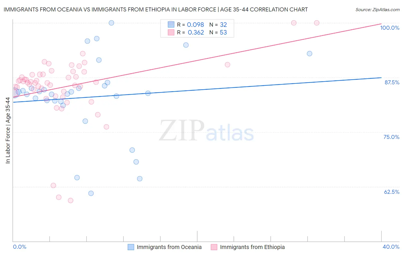 Immigrants from Oceania vs Immigrants from Ethiopia In Labor Force | Age 35-44