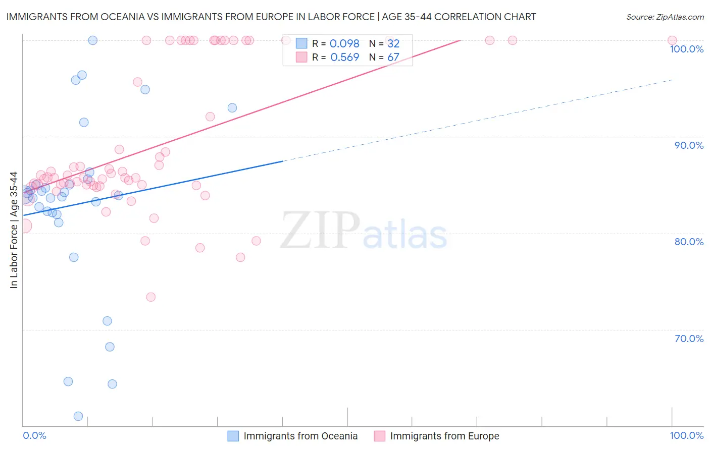 Immigrants from Oceania vs Immigrants from Europe In Labor Force | Age 35-44