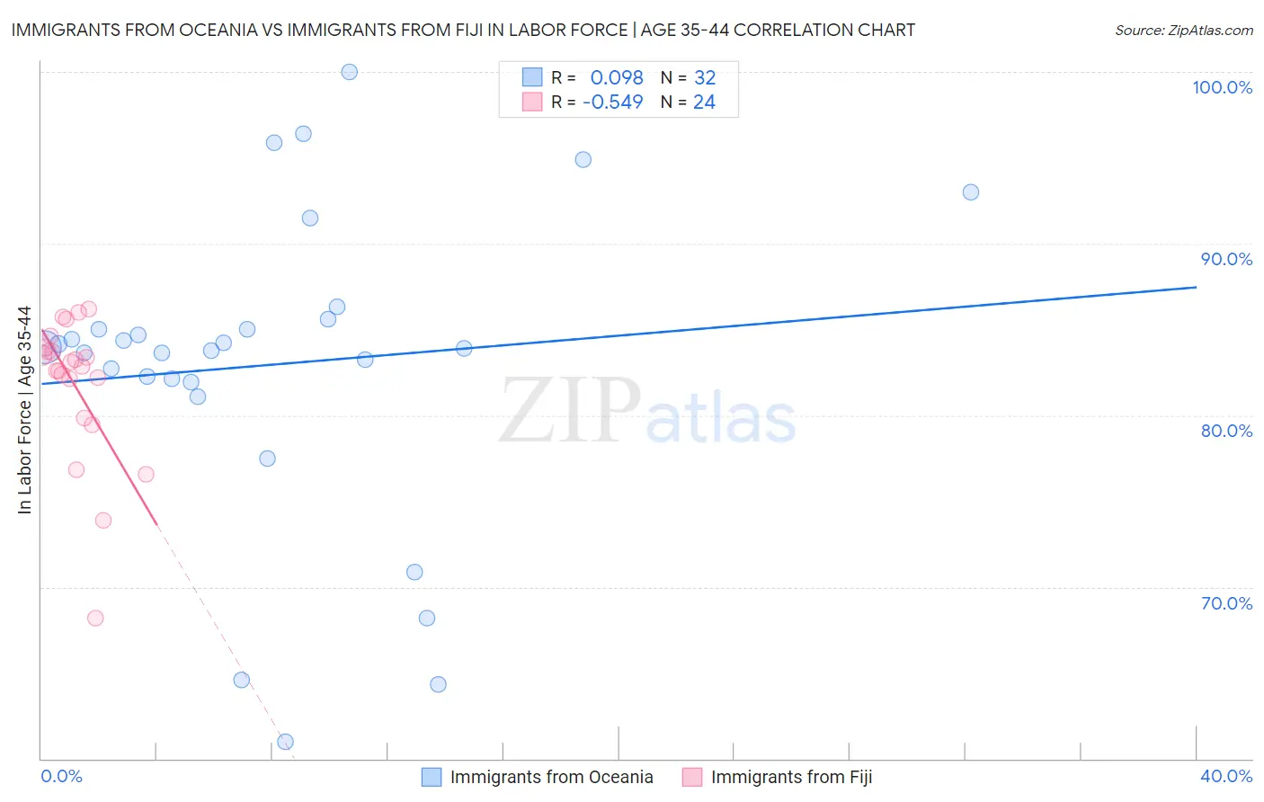 Immigrants from Oceania vs Immigrants from Fiji In Labor Force | Age 35-44