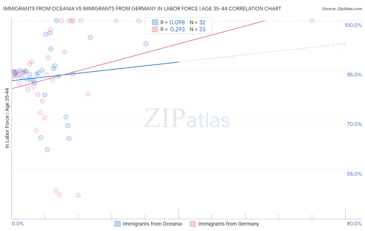 Immigrants from Oceania vs Immigrants from Germany In Labor Force | Age 35-44