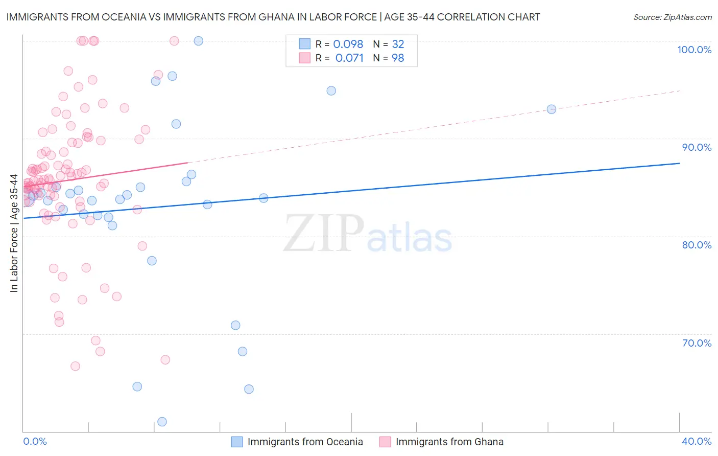 Immigrants from Oceania vs Immigrants from Ghana In Labor Force | Age 35-44