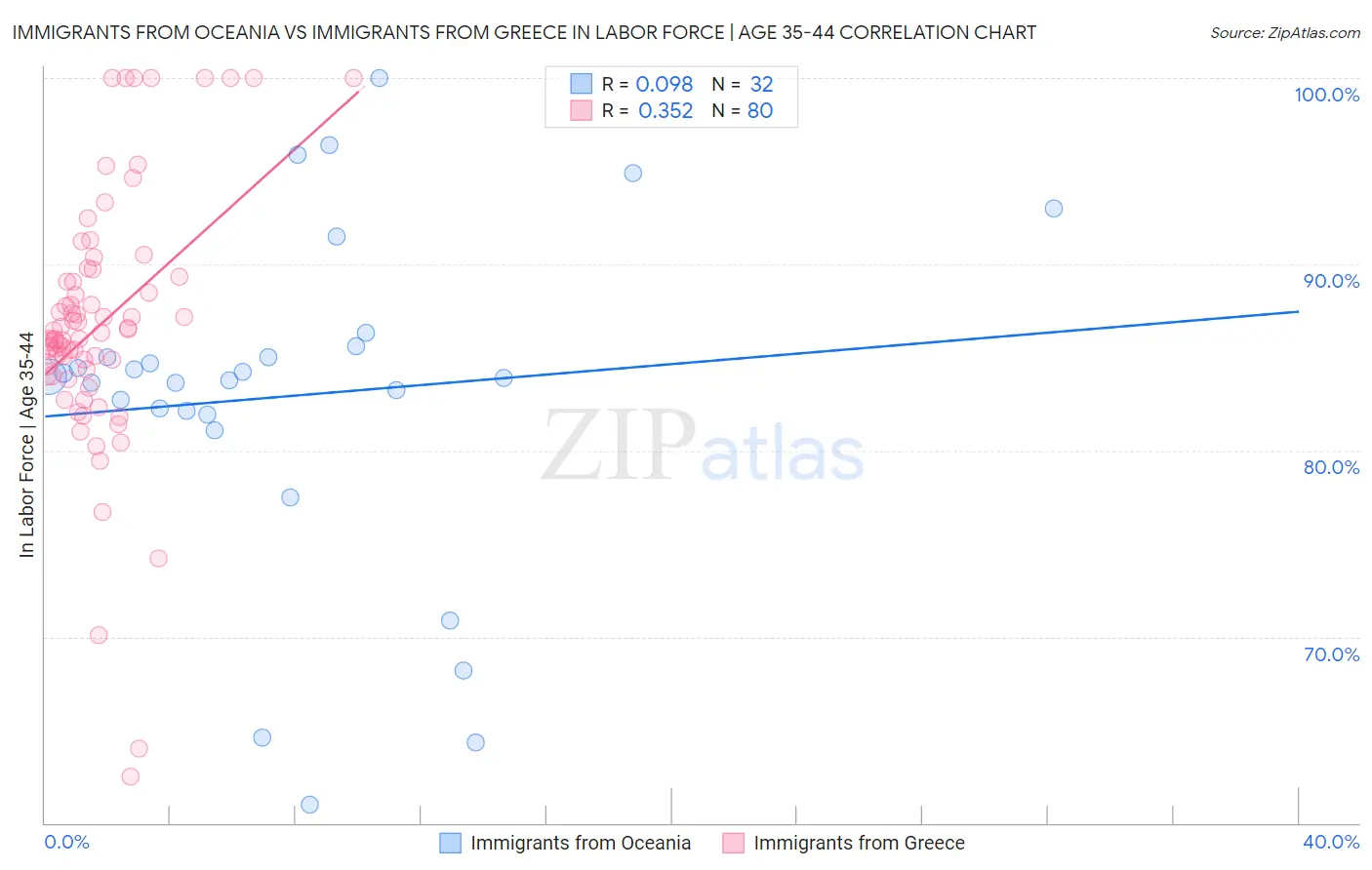 Immigrants from Oceania vs Immigrants from Greece In Labor Force | Age 35-44