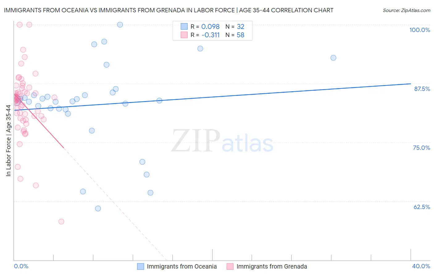 Immigrants from Oceania vs Immigrants from Grenada In Labor Force | Age 35-44