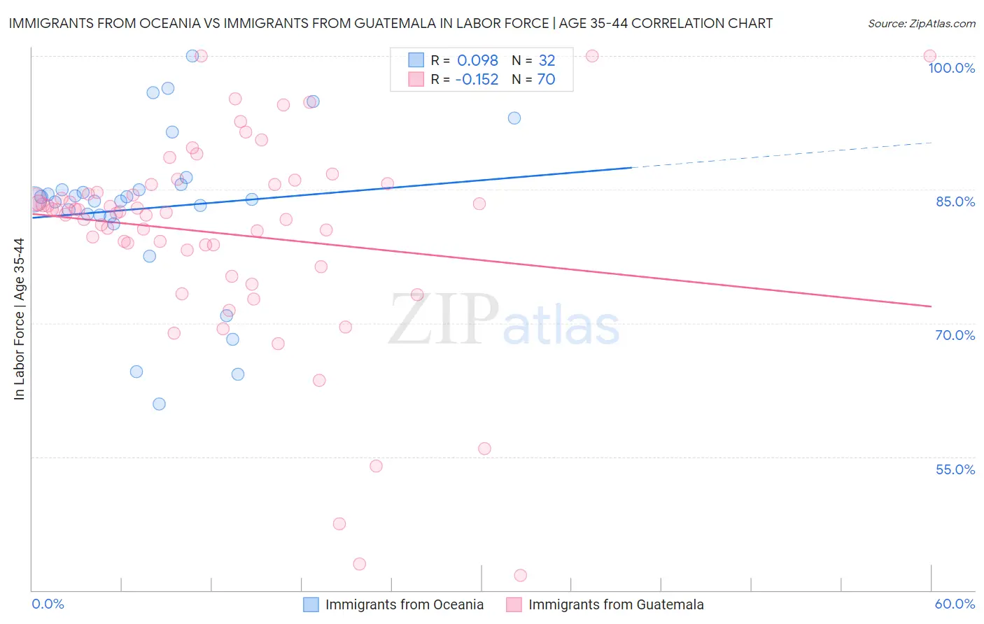 Immigrants from Oceania vs Immigrants from Guatemala In Labor Force | Age 35-44