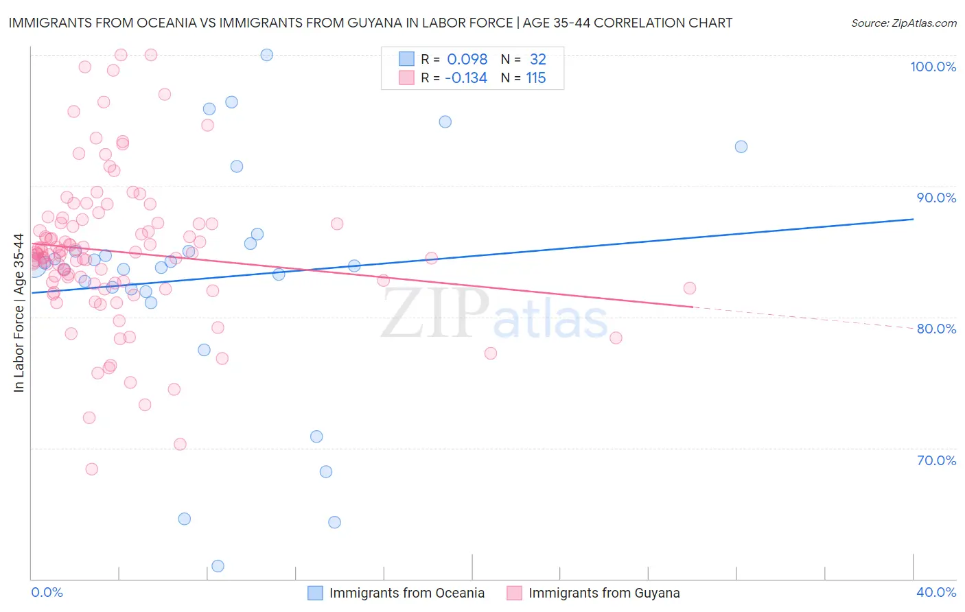 Immigrants from Oceania vs Immigrants from Guyana In Labor Force | Age 35-44