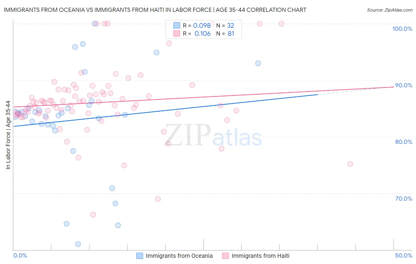 Immigrants from Oceania vs Immigrants from Haiti In Labor Force | Age 35-44