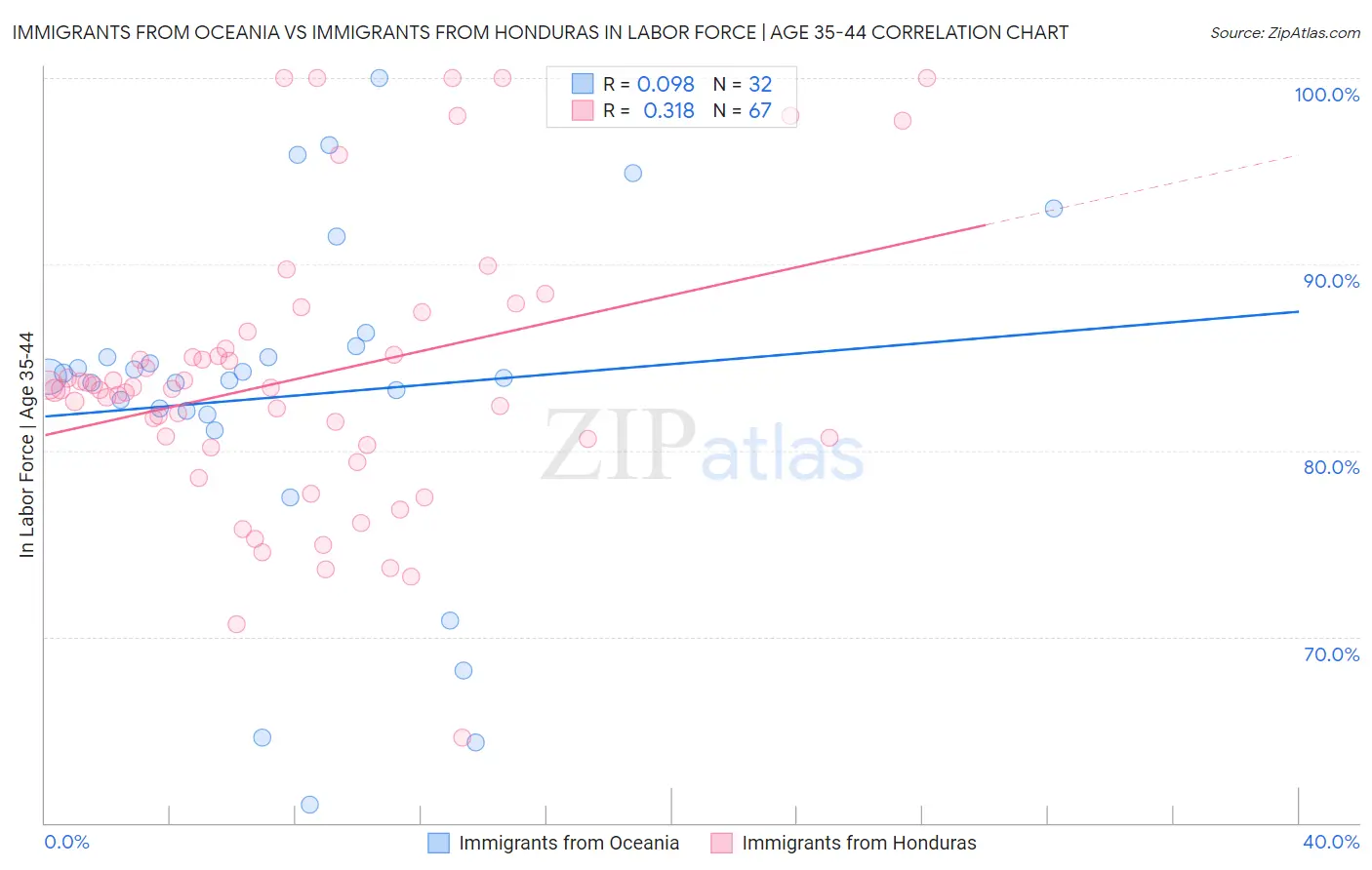Immigrants from Oceania vs Immigrants from Honduras In Labor Force | Age 35-44