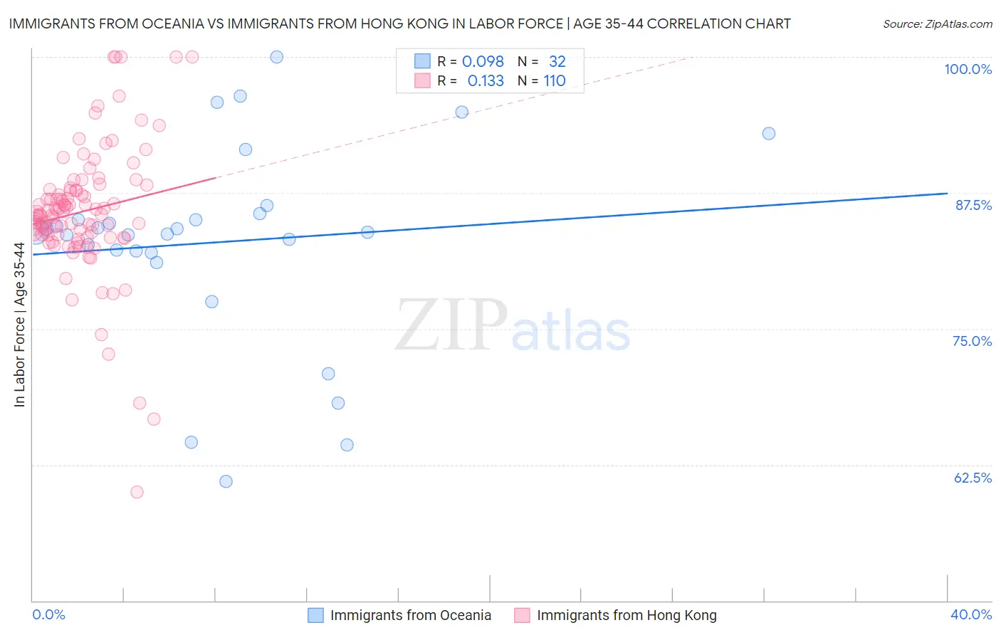 Immigrants from Oceania vs Immigrants from Hong Kong In Labor Force | Age 35-44