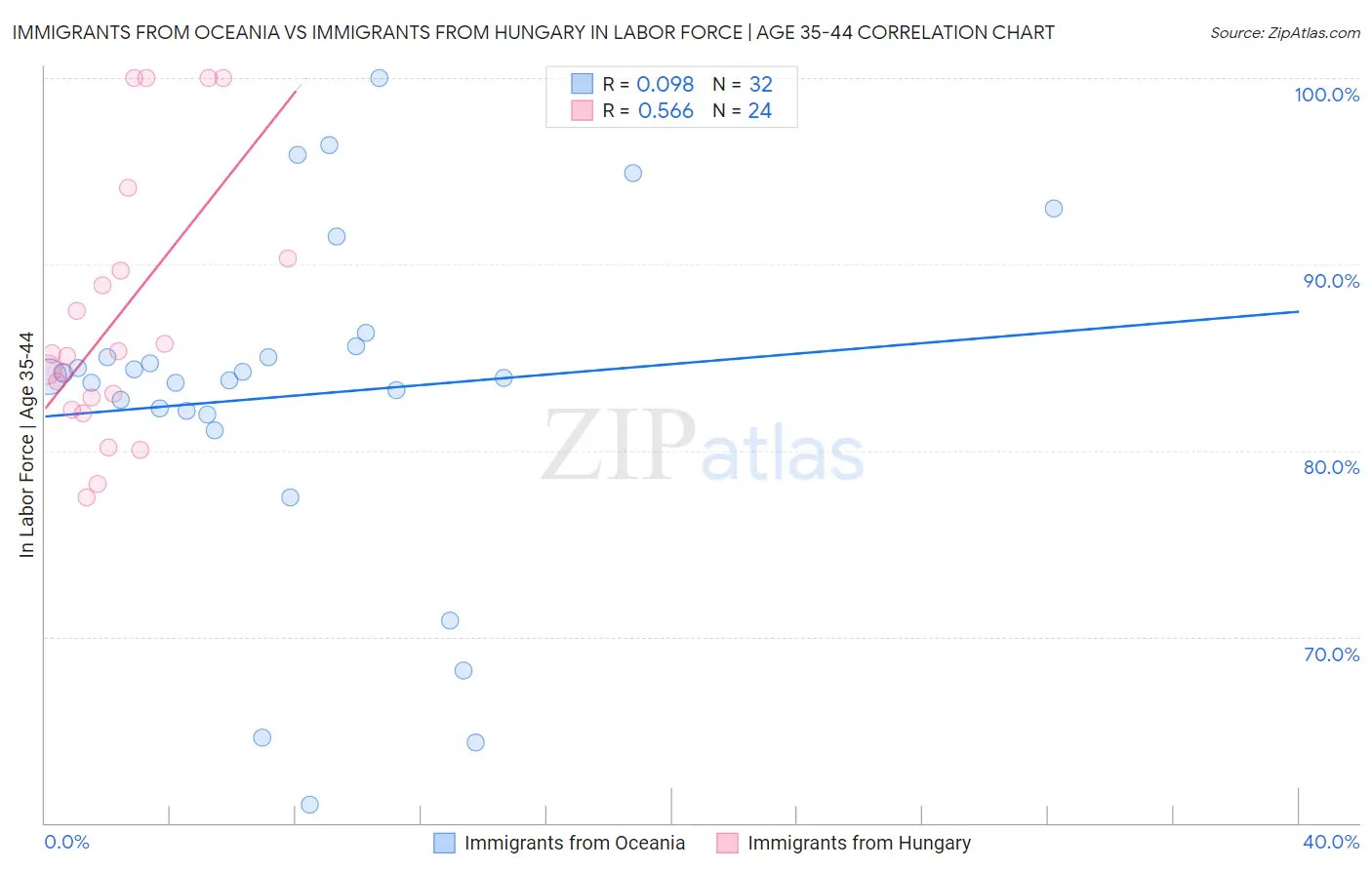 Immigrants from Oceania vs Immigrants from Hungary In Labor Force | Age 35-44