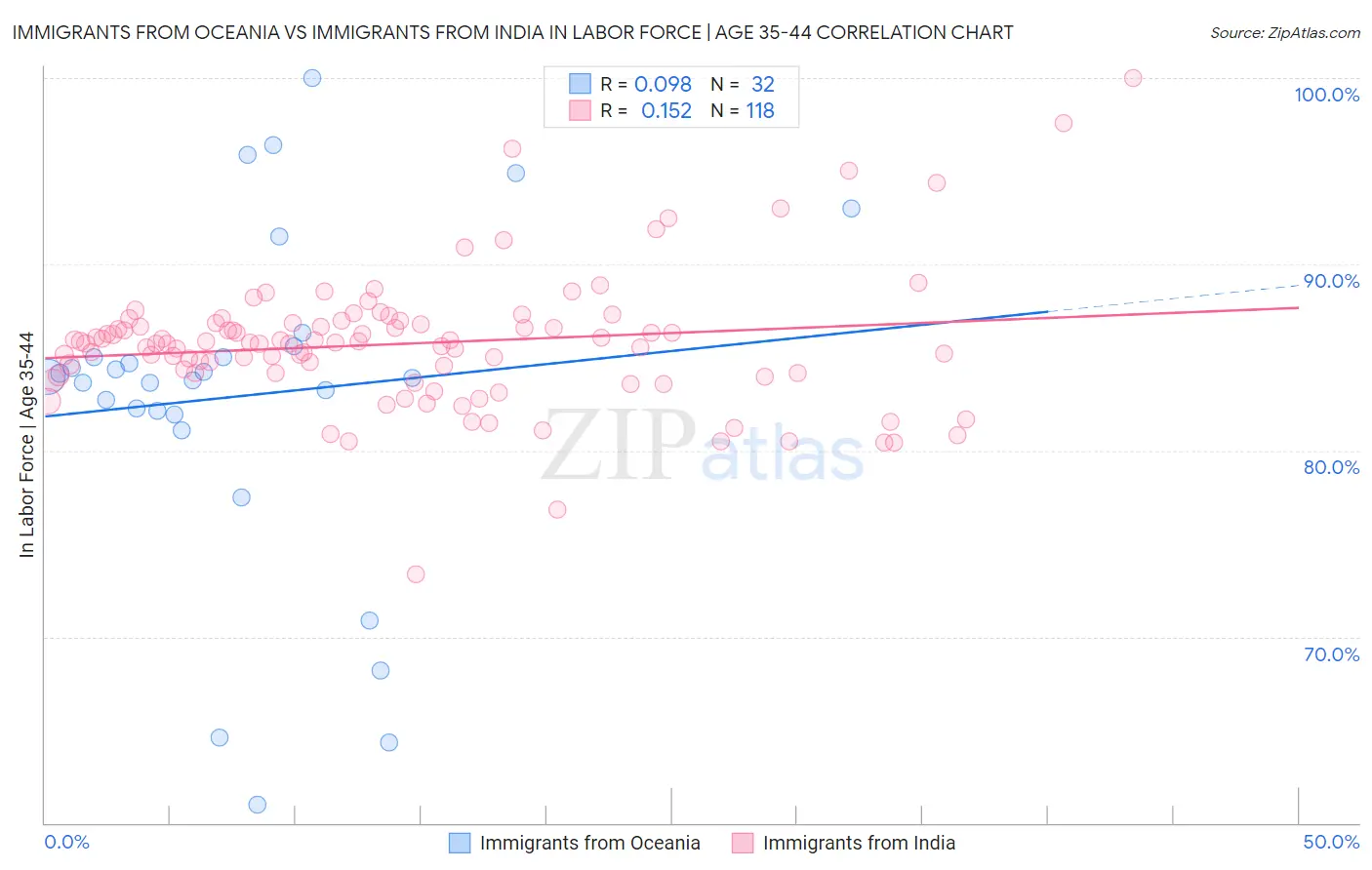 Immigrants from Oceania vs Immigrants from India In Labor Force | Age 35-44