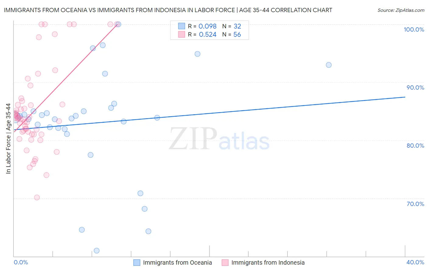Immigrants from Oceania vs Immigrants from Indonesia In Labor Force | Age 35-44