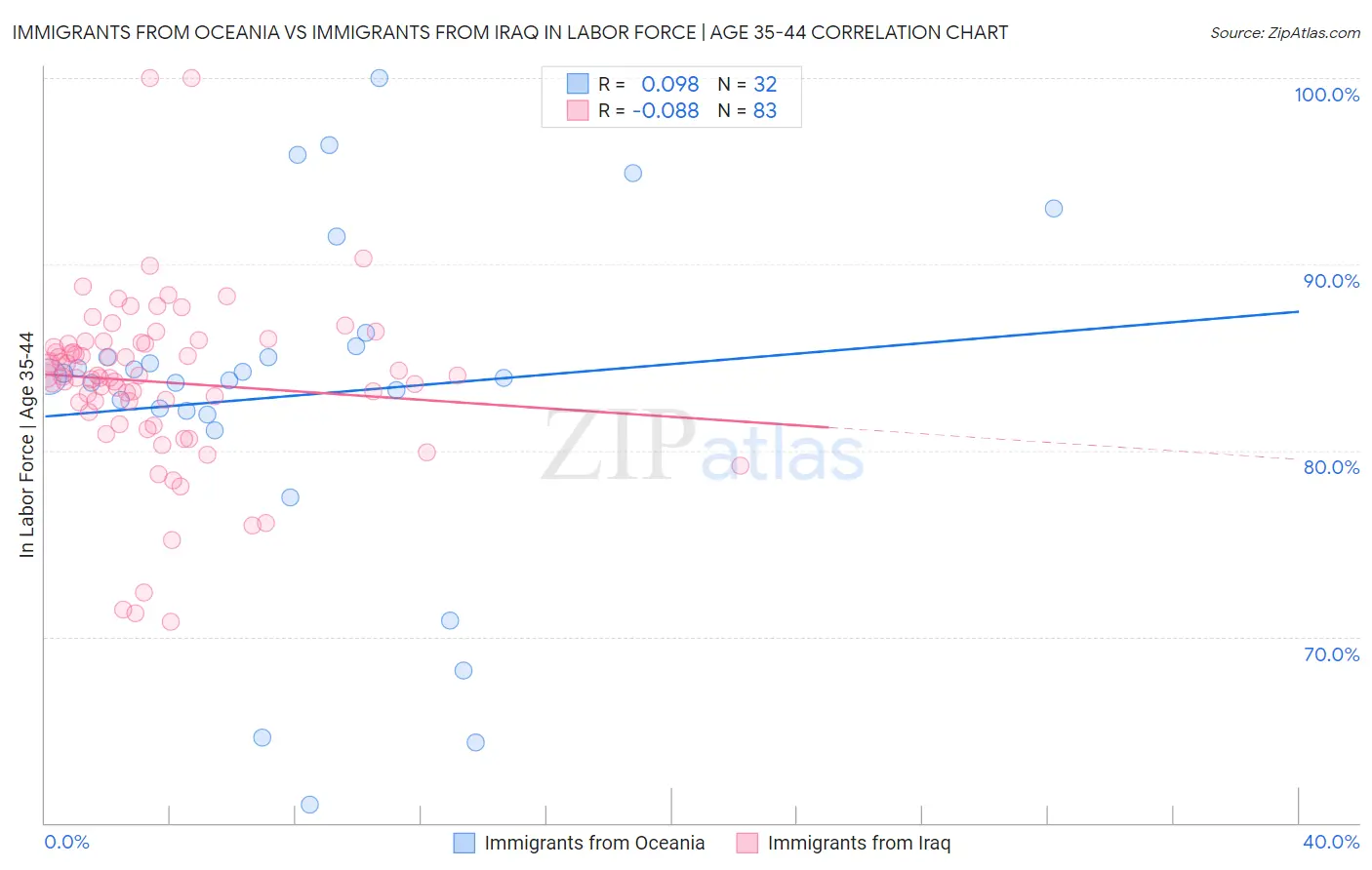 Immigrants from Oceania vs Immigrants from Iraq In Labor Force | Age 35-44