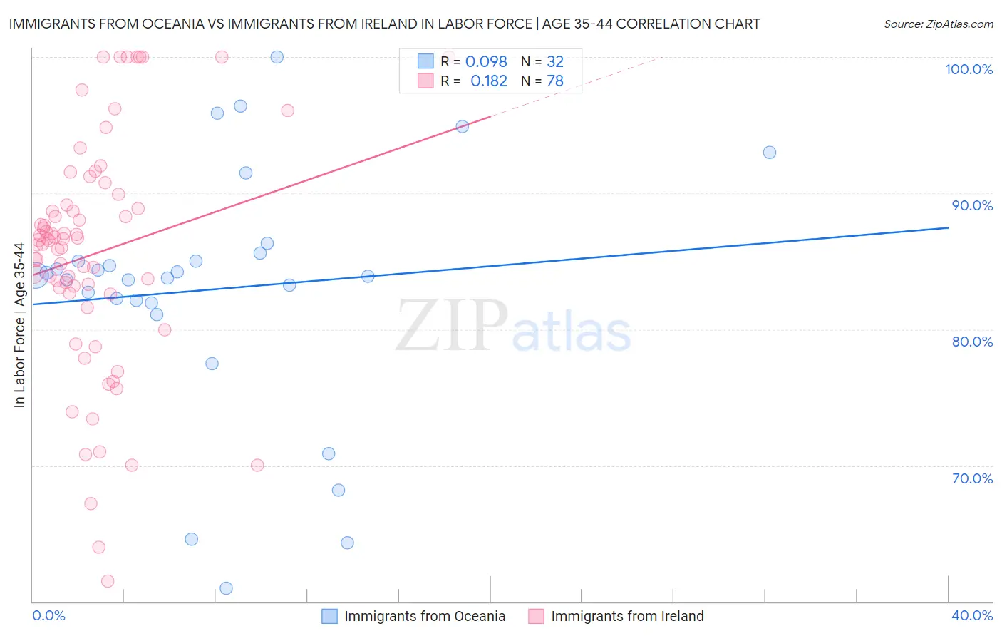 Immigrants from Oceania vs Immigrants from Ireland In Labor Force | Age 35-44
