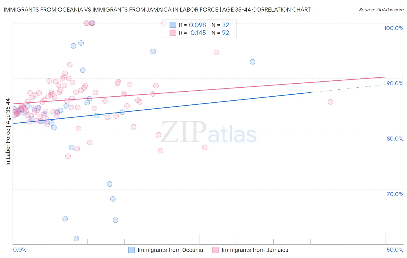 Immigrants from Oceania vs Immigrants from Jamaica In Labor Force | Age 35-44