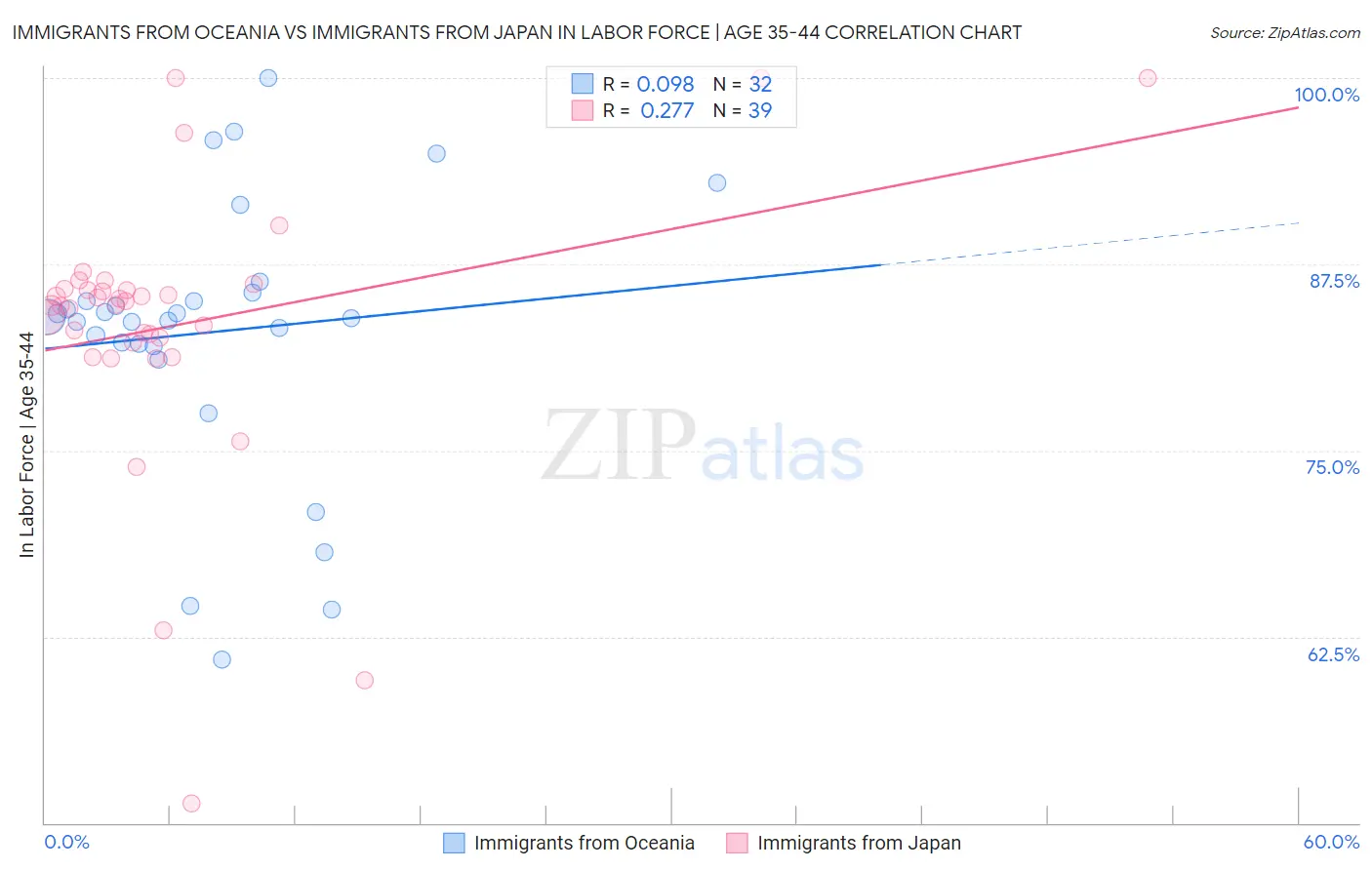 Immigrants from Oceania vs Immigrants from Japan In Labor Force | Age 35-44