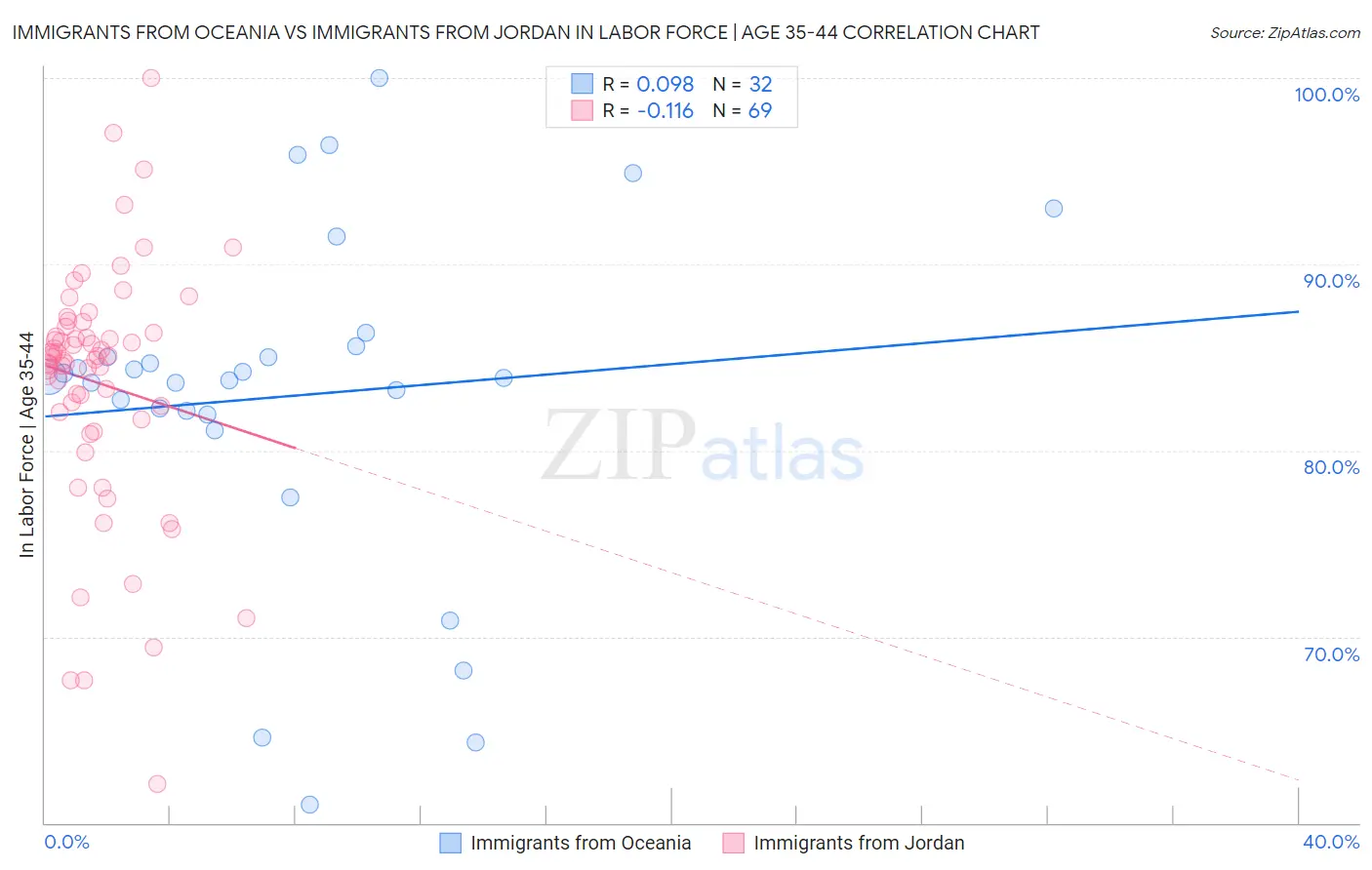Immigrants from Oceania vs Immigrants from Jordan In Labor Force | Age 35-44