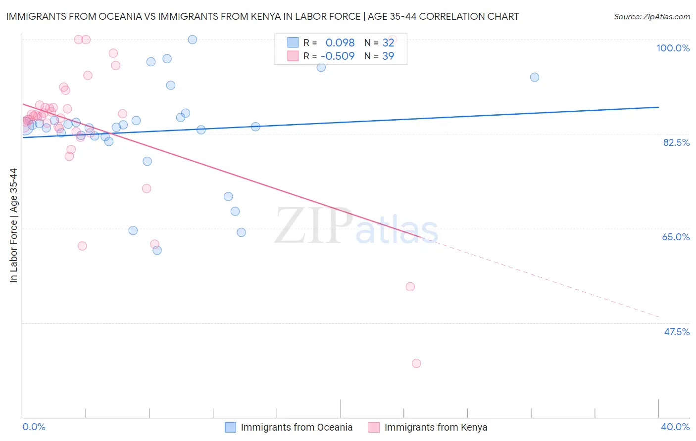 Immigrants from Oceania vs Immigrants from Kenya In Labor Force | Age 35-44