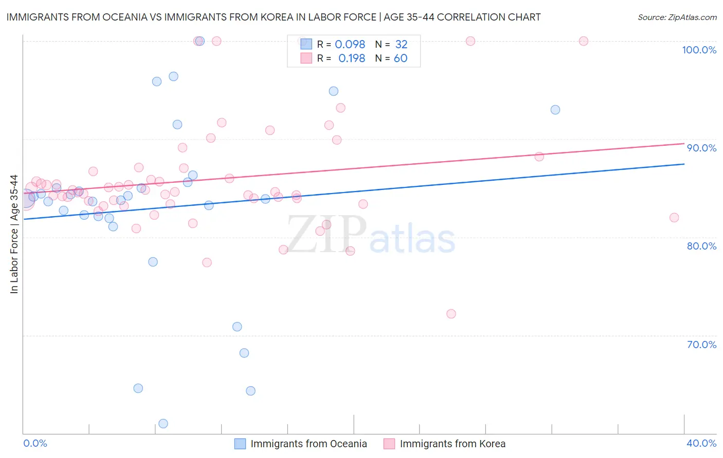Immigrants from Oceania vs Immigrants from Korea In Labor Force | Age 35-44