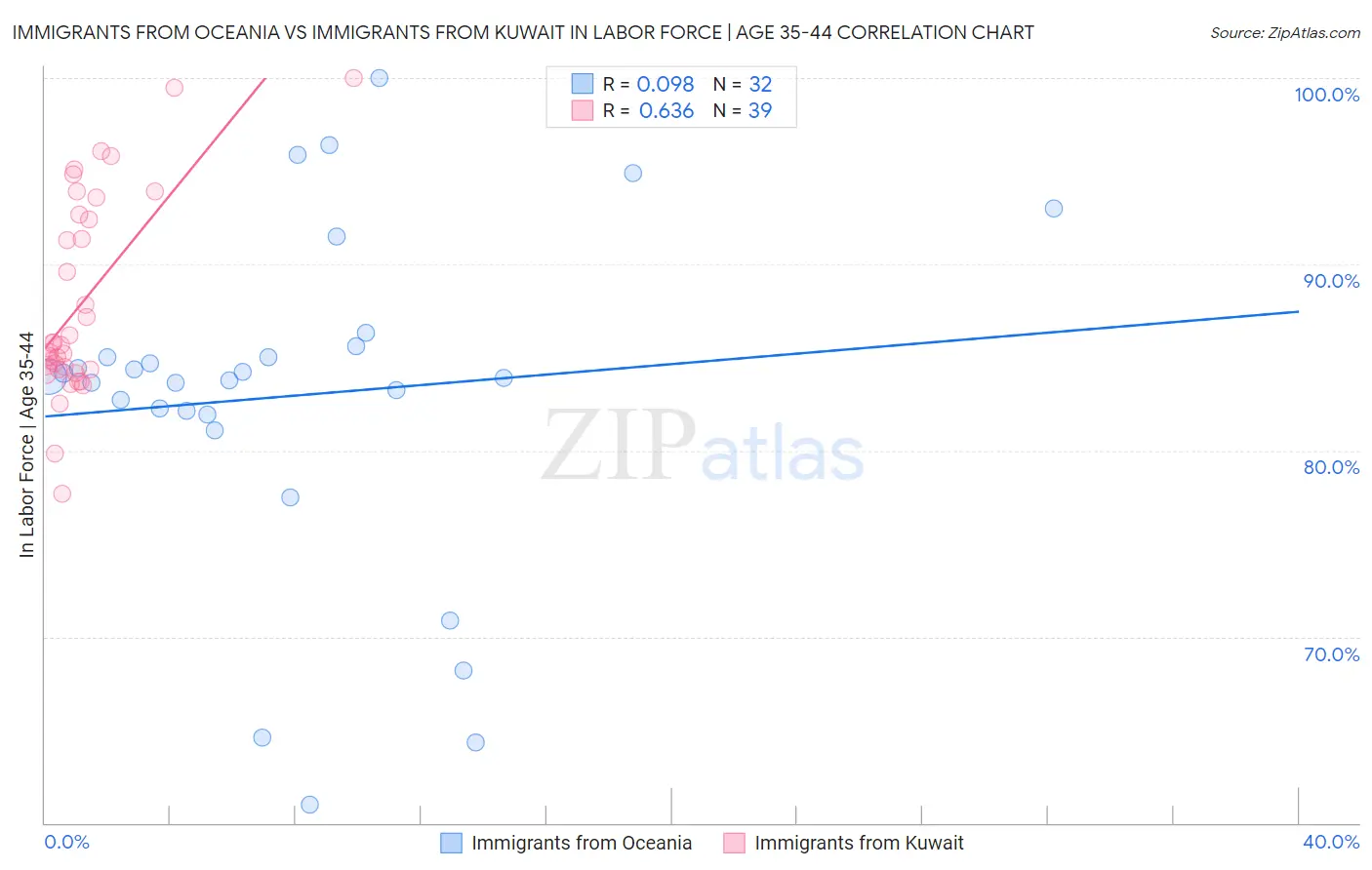 Immigrants from Oceania vs Immigrants from Kuwait In Labor Force | Age 35-44