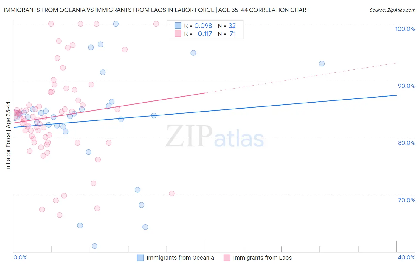 Immigrants from Oceania vs Immigrants from Laos In Labor Force | Age 35-44