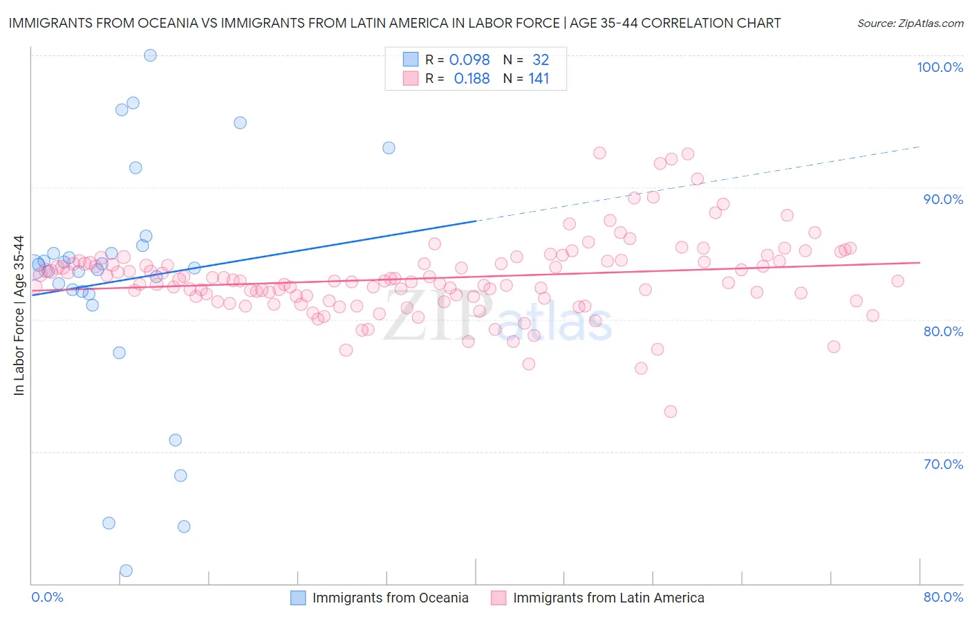 Immigrants from Oceania vs Immigrants from Latin America In Labor Force | Age 35-44