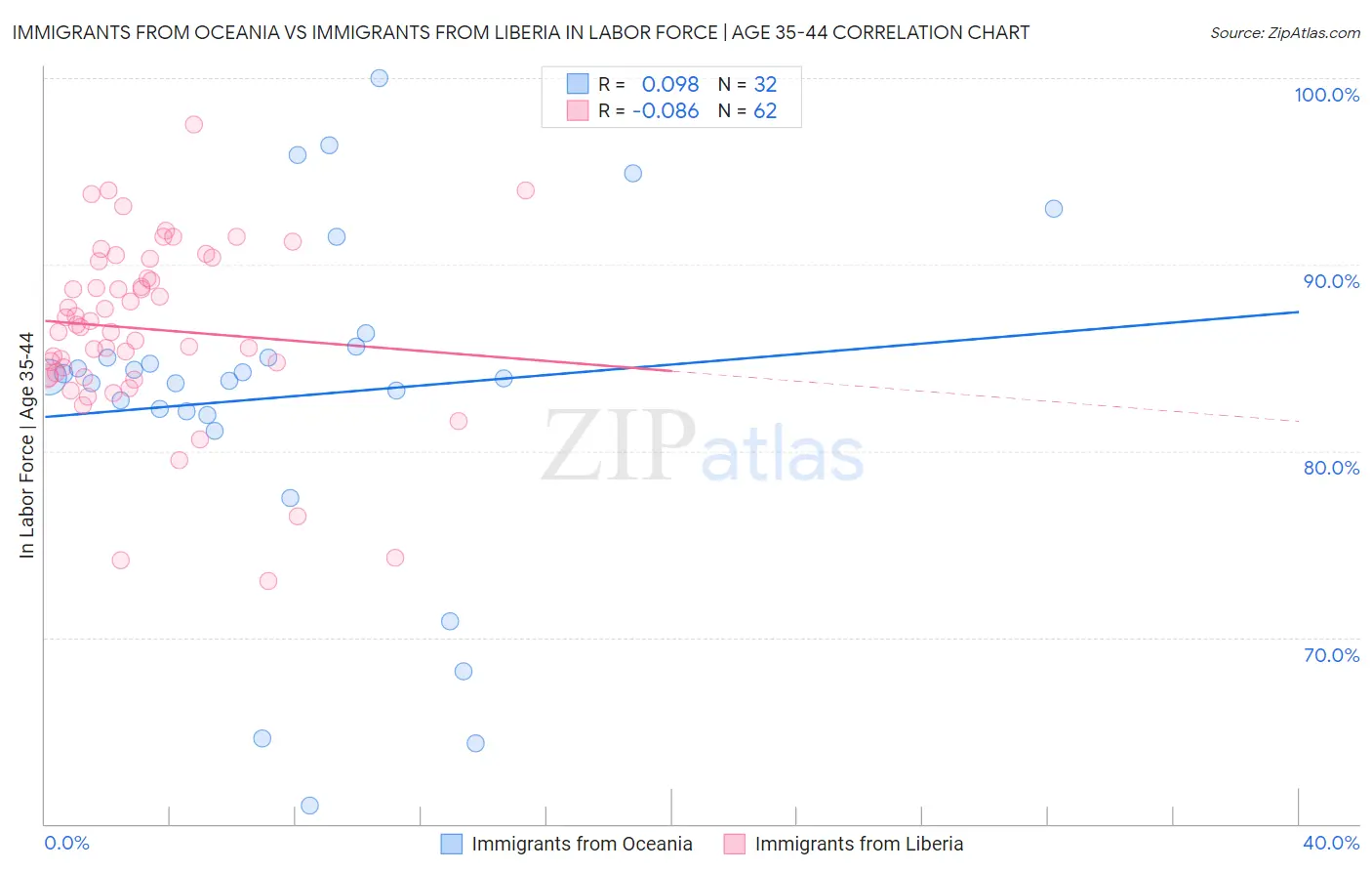 Immigrants from Oceania vs Immigrants from Liberia In Labor Force | Age 35-44