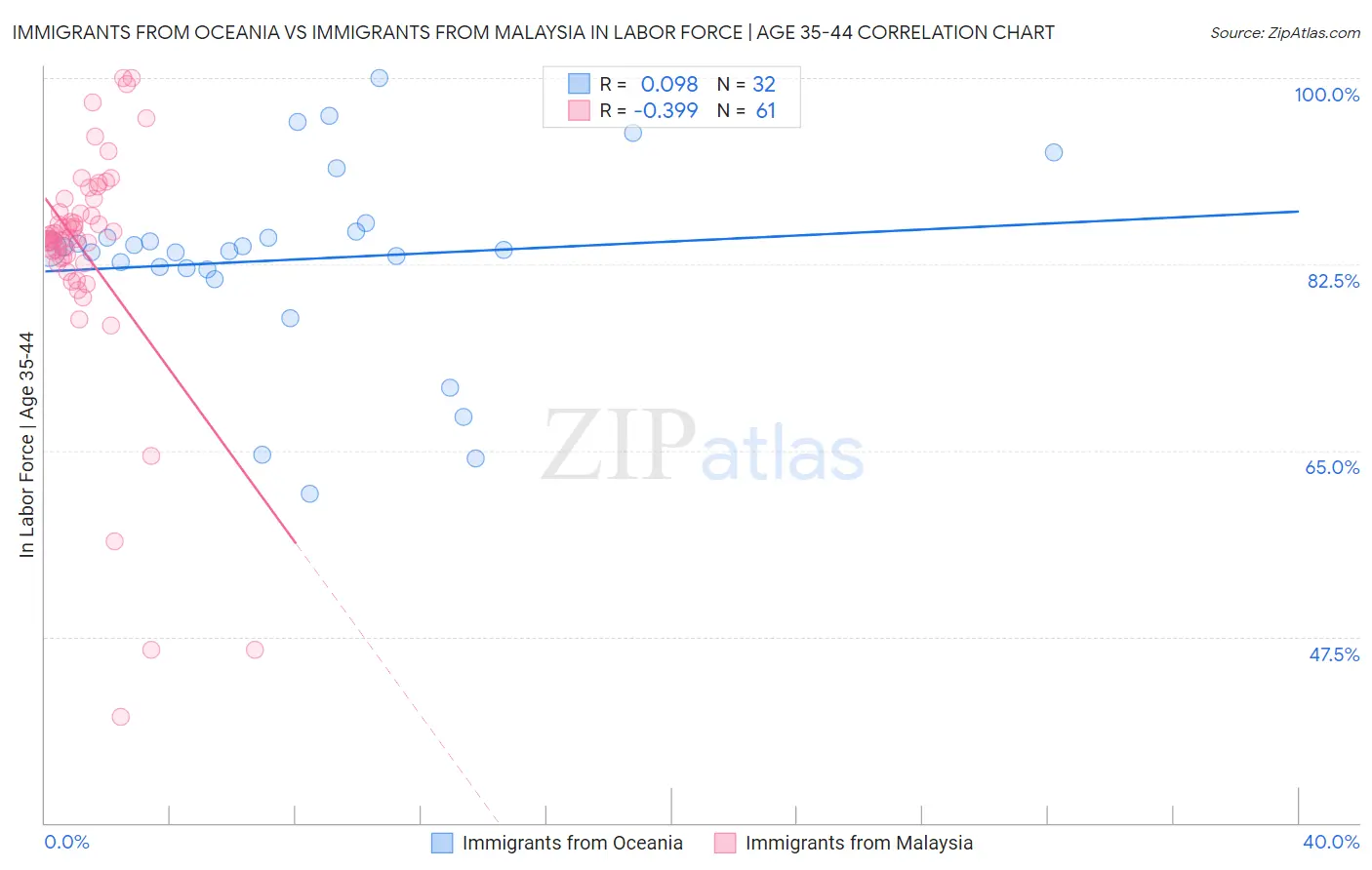 Immigrants from Oceania vs Immigrants from Malaysia In Labor Force | Age 35-44