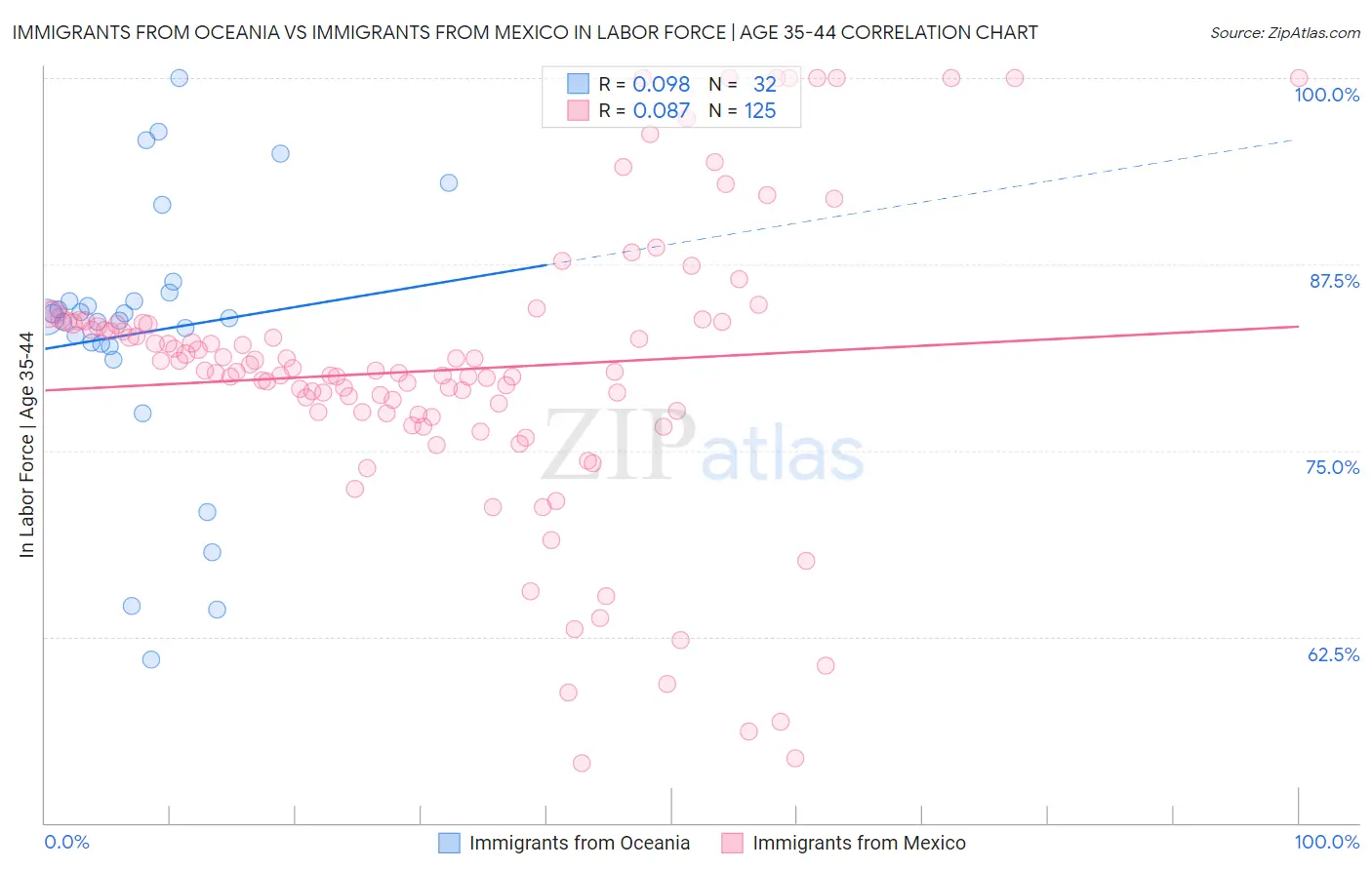 Immigrants from Oceania vs Immigrants from Mexico In Labor Force | Age 35-44