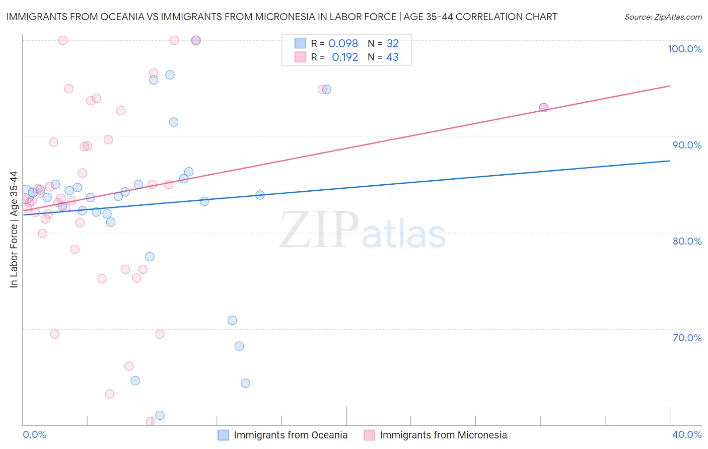 Immigrants from Oceania vs Immigrants from Micronesia In Labor Force | Age 35-44