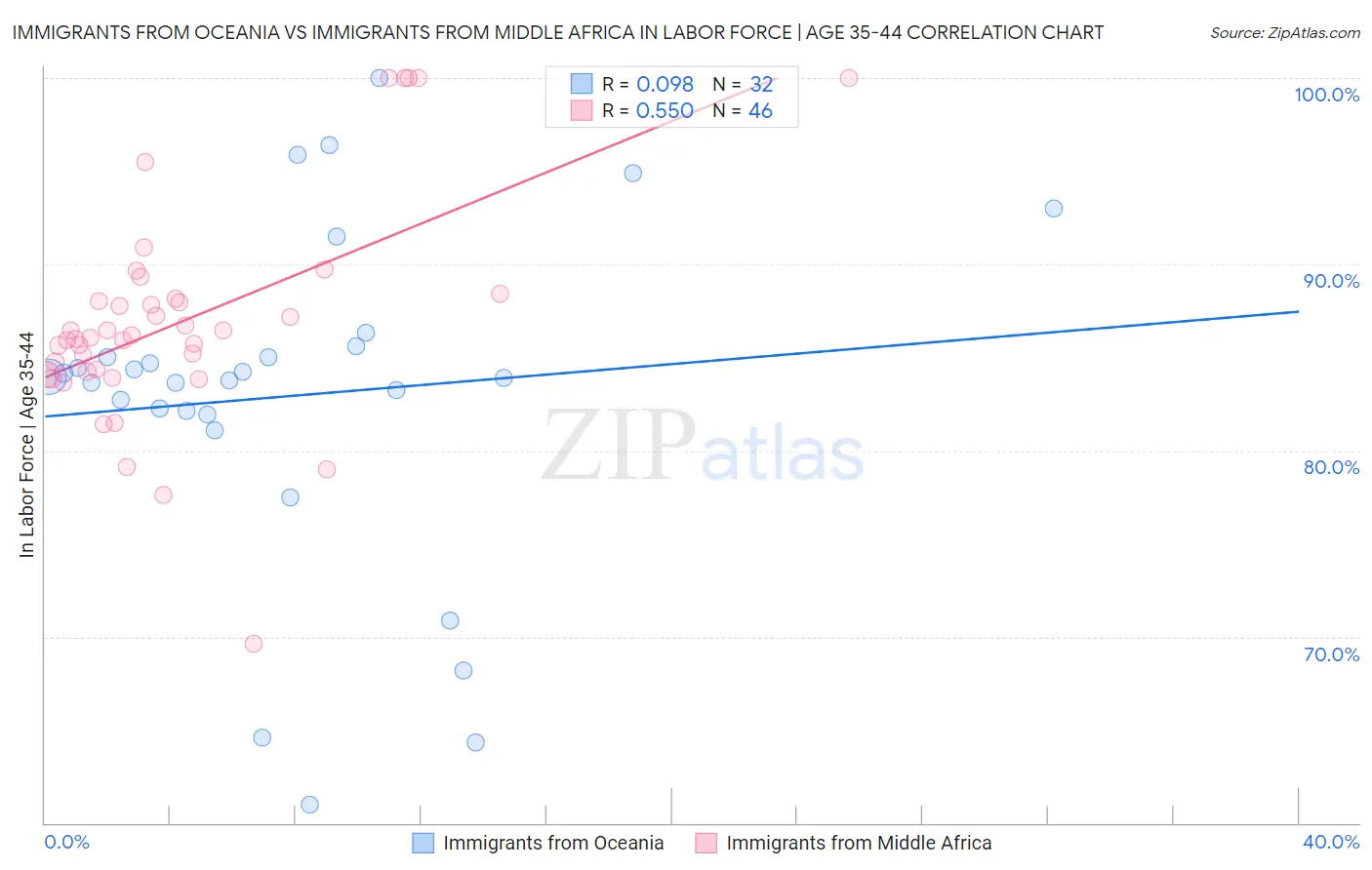 Immigrants from Oceania vs Immigrants from Middle Africa In Labor Force | Age 35-44