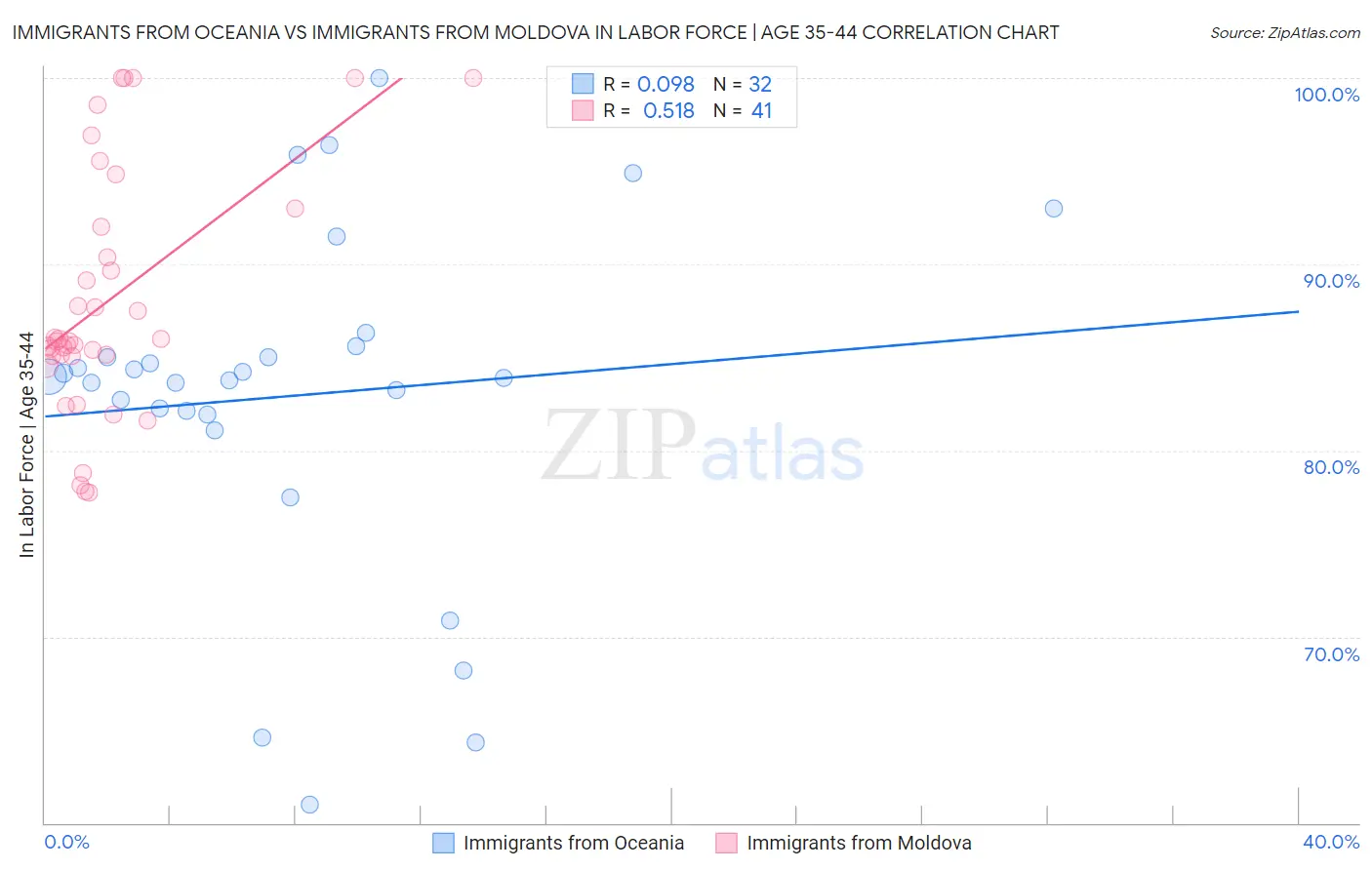 Immigrants from Oceania vs Immigrants from Moldova In Labor Force | Age 35-44