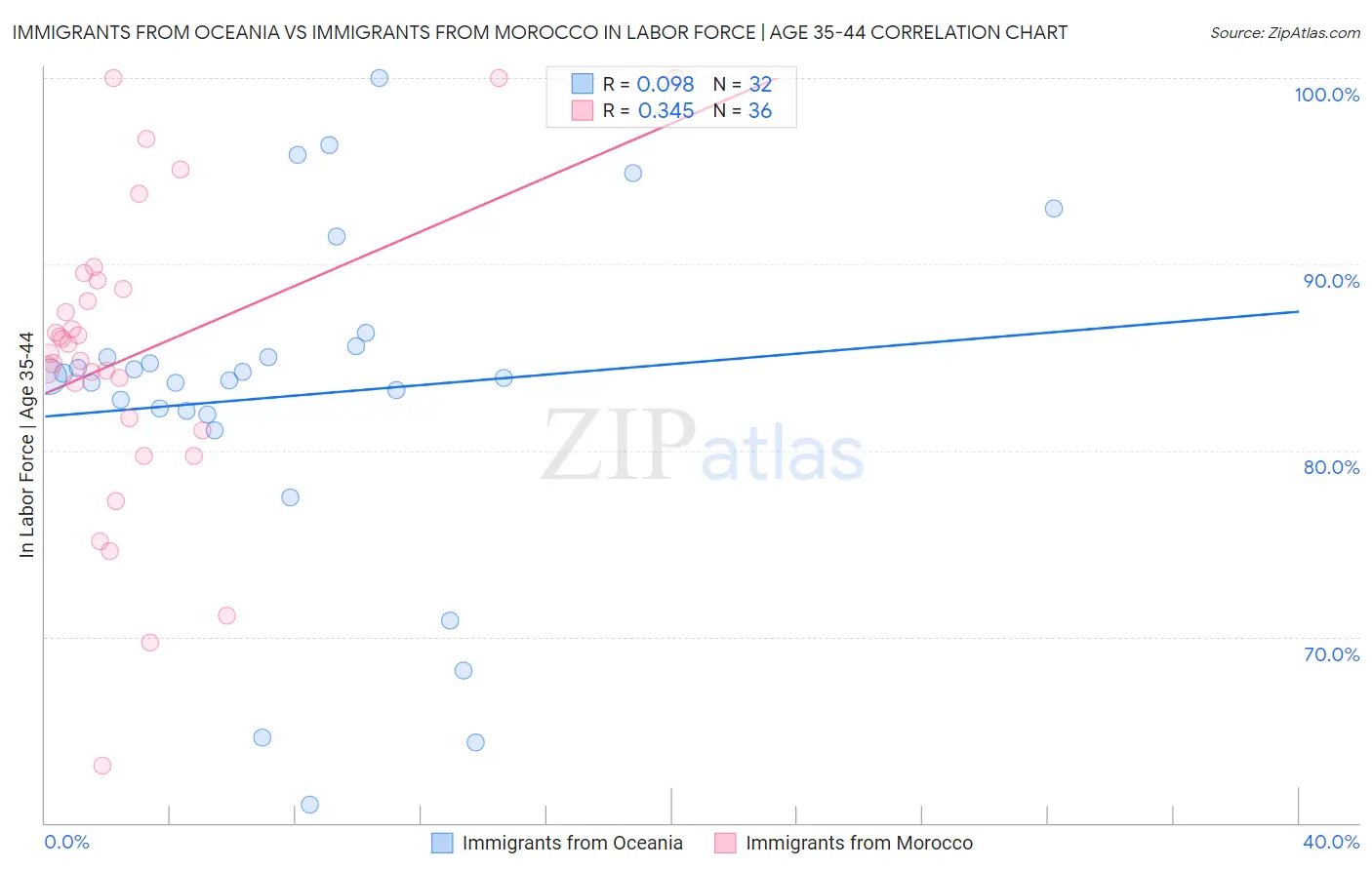 Immigrants from Oceania vs Immigrants from Morocco In Labor Force | Age 35-44
