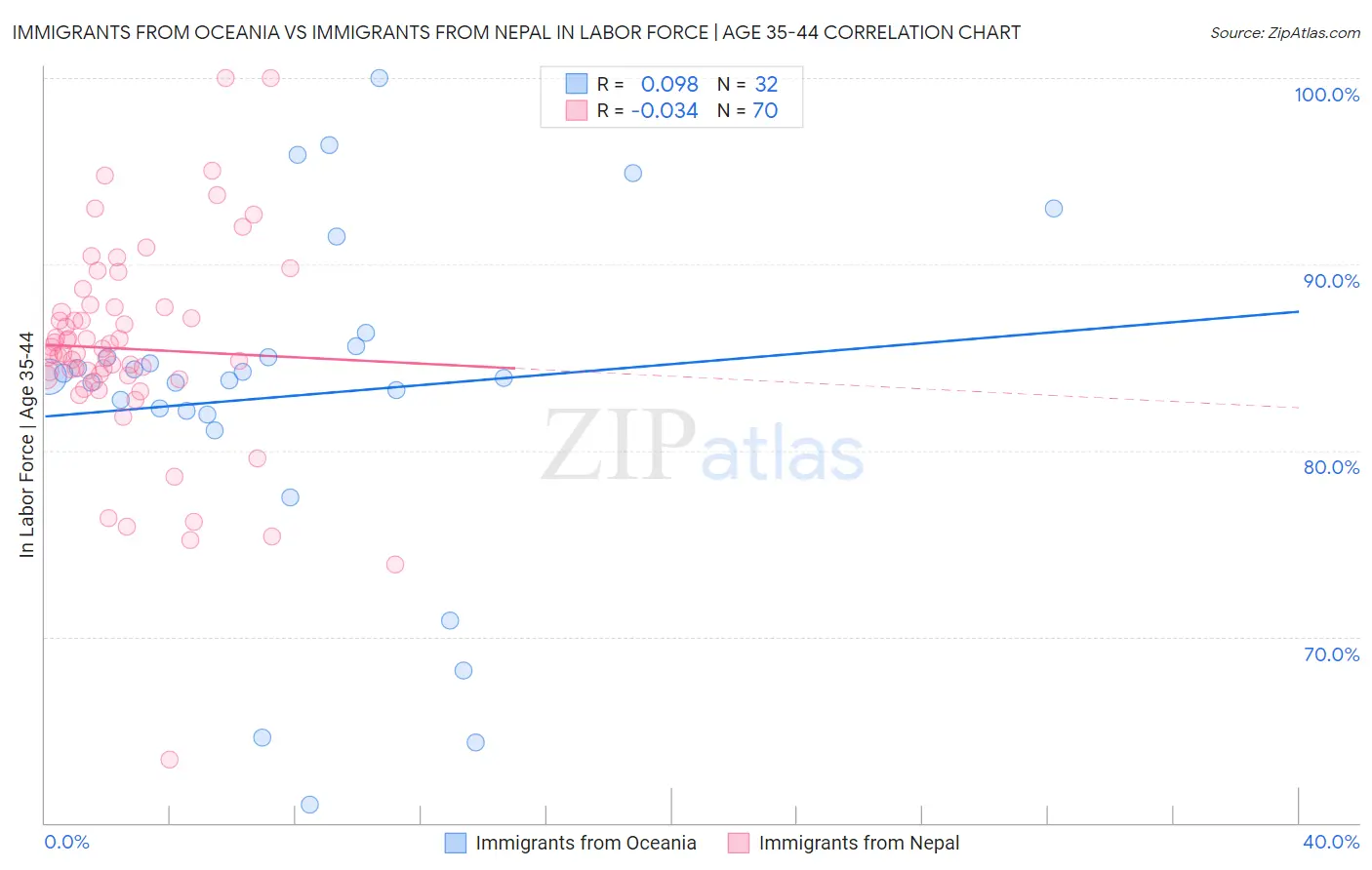 Immigrants from Oceania vs Immigrants from Nepal In Labor Force | Age 35-44