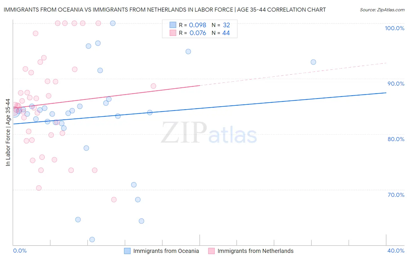 Immigrants from Oceania vs Immigrants from Netherlands In Labor Force | Age 35-44