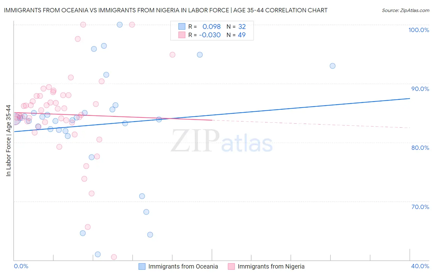 Immigrants from Oceania vs Immigrants from Nigeria In Labor Force | Age 35-44