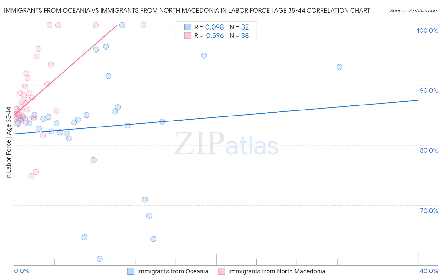 Immigrants from Oceania vs Immigrants from North Macedonia In Labor Force | Age 35-44