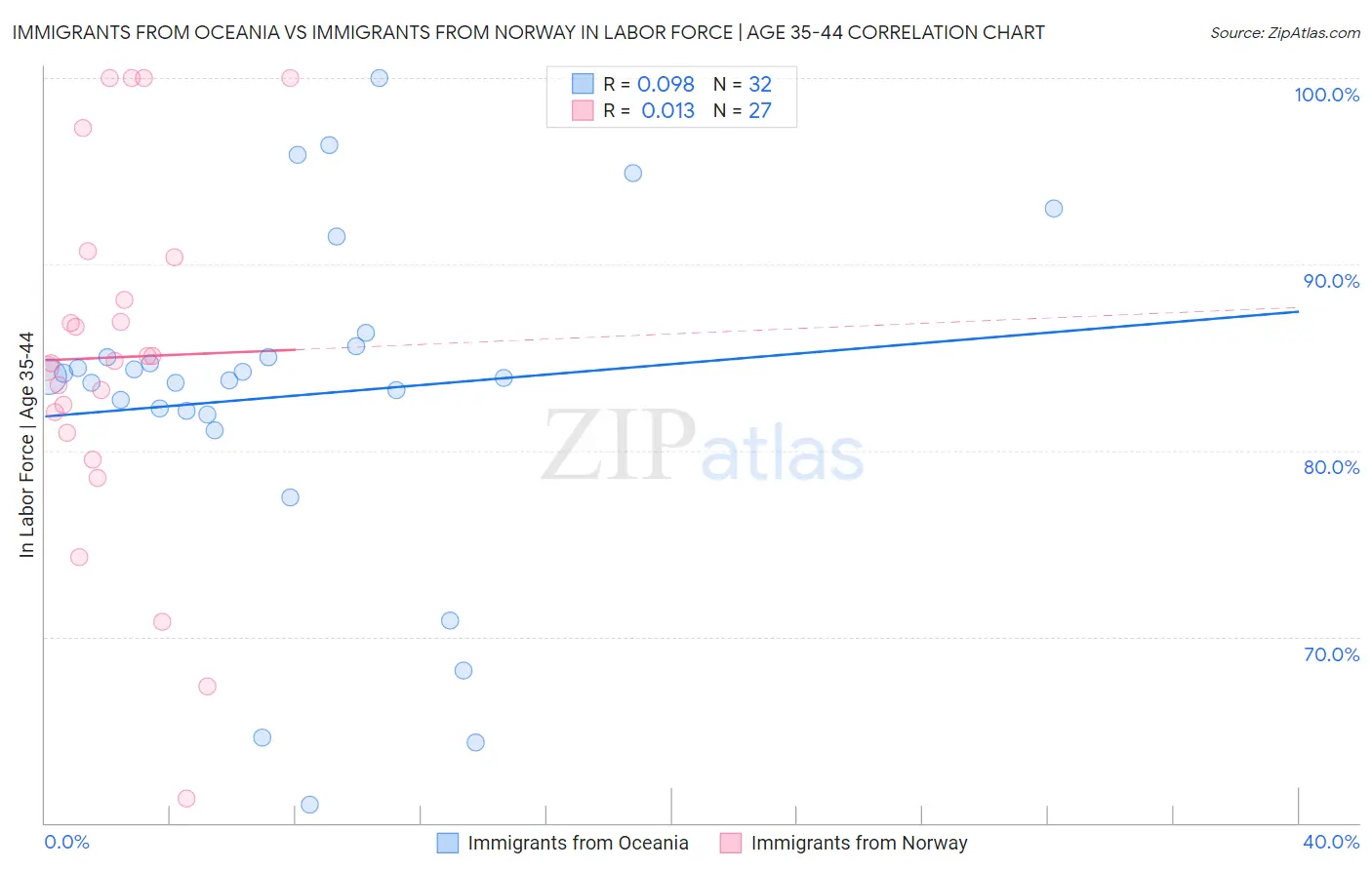 Immigrants from Oceania vs Immigrants from Norway In Labor Force | Age 35-44