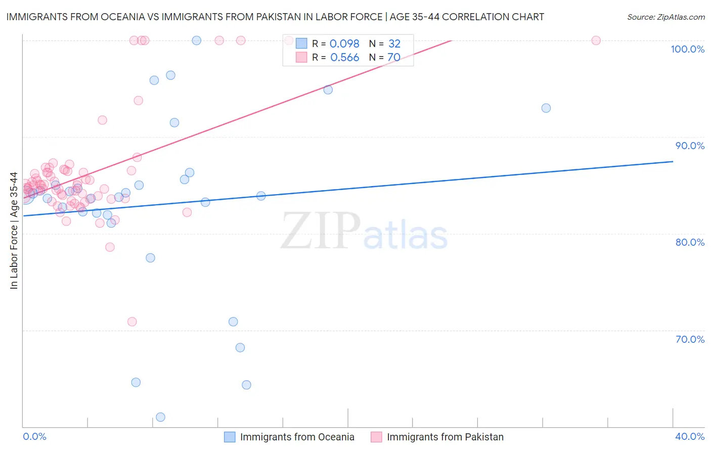 Immigrants from Oceania vs Immigrants from Pakistan In Labor Force | Age 35-44
