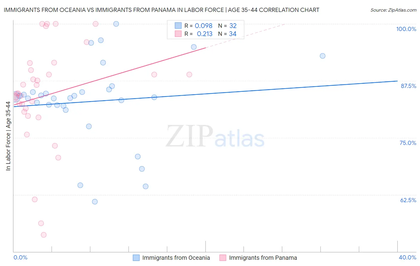 Immigrants from Oceania vs Immigrants from Panama In Labor Force | Age 35-44