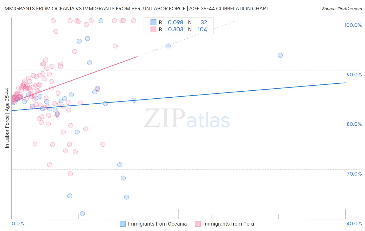 Immigrants from Oceania vs Immigrants from Peru In Labor Force | Age 35-44