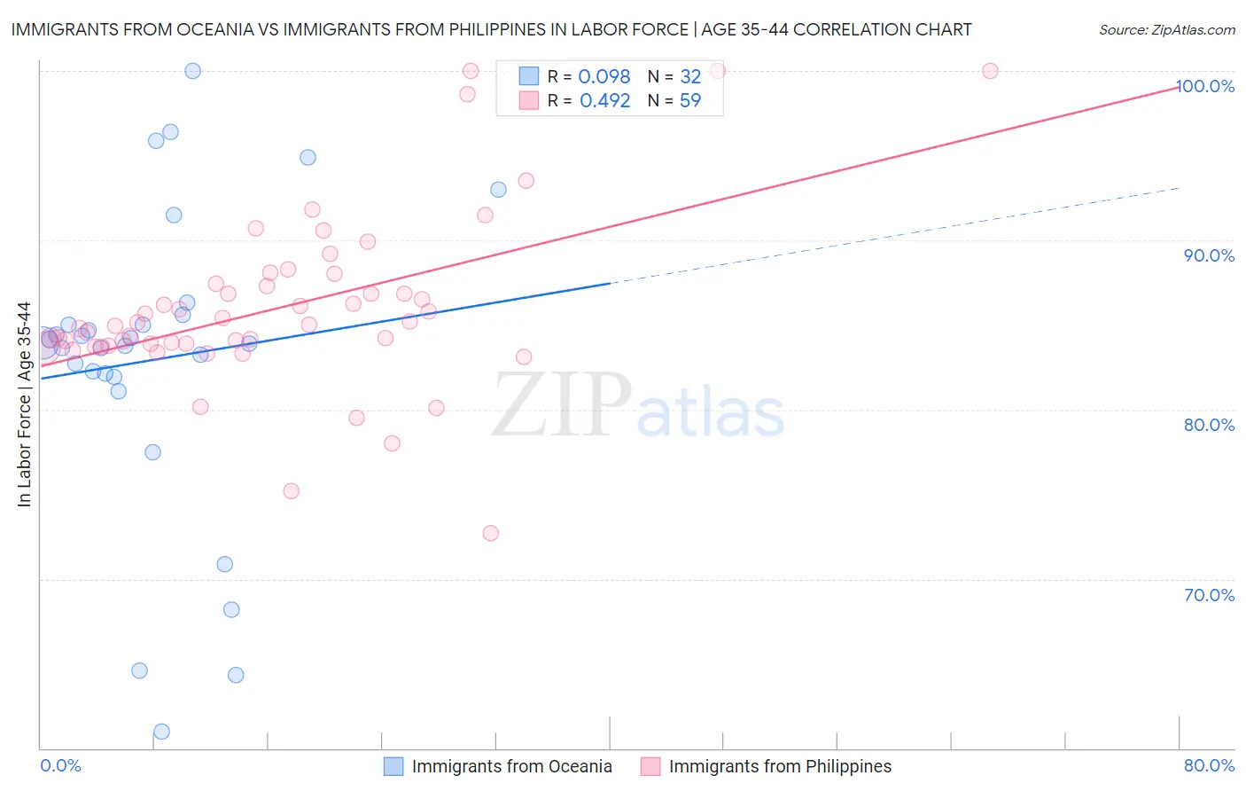 Immigrants from Oceania vs Immigrants from Philippines In Labor Force | Age 35-44