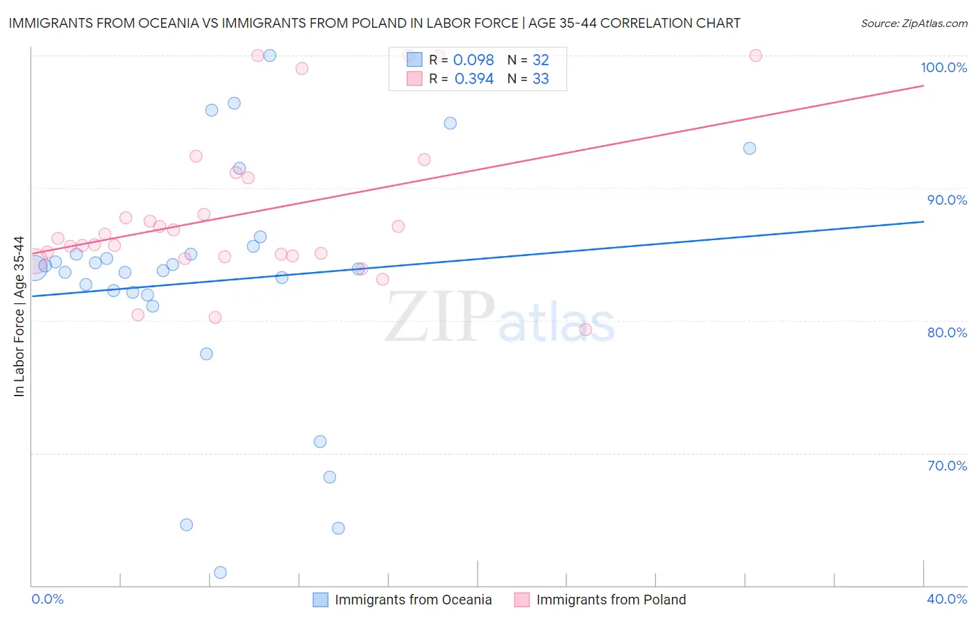 Immigrants from Oceania vs Immigrants from Poland In Labor Force | Age 35-44