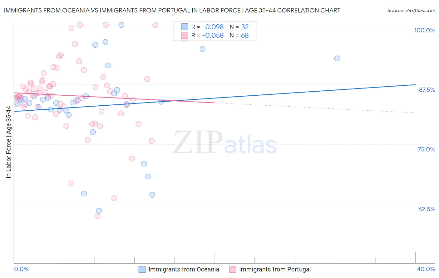 Immigrants from Oceania vs Immigrants from Portugal In Labor Force | Age 35-44