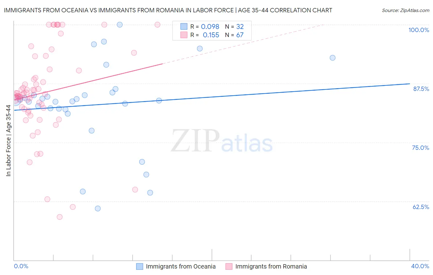 Immigrants from Oceania vs Immigrants from Romania In Labor Force | Age 35-44