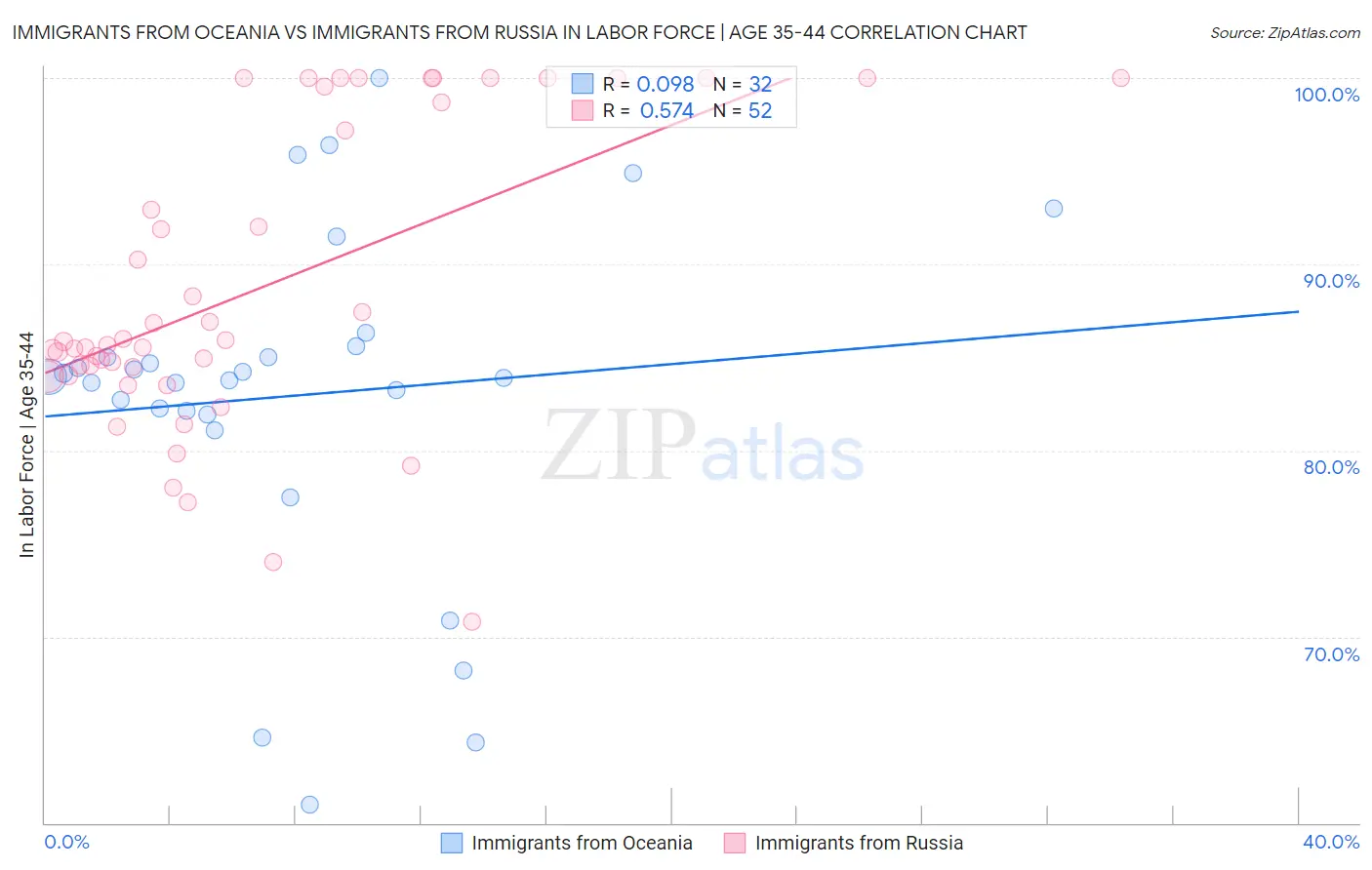 Immigrants from Oceania vs Immigrants from Russia In Labor Force | Age 35-44