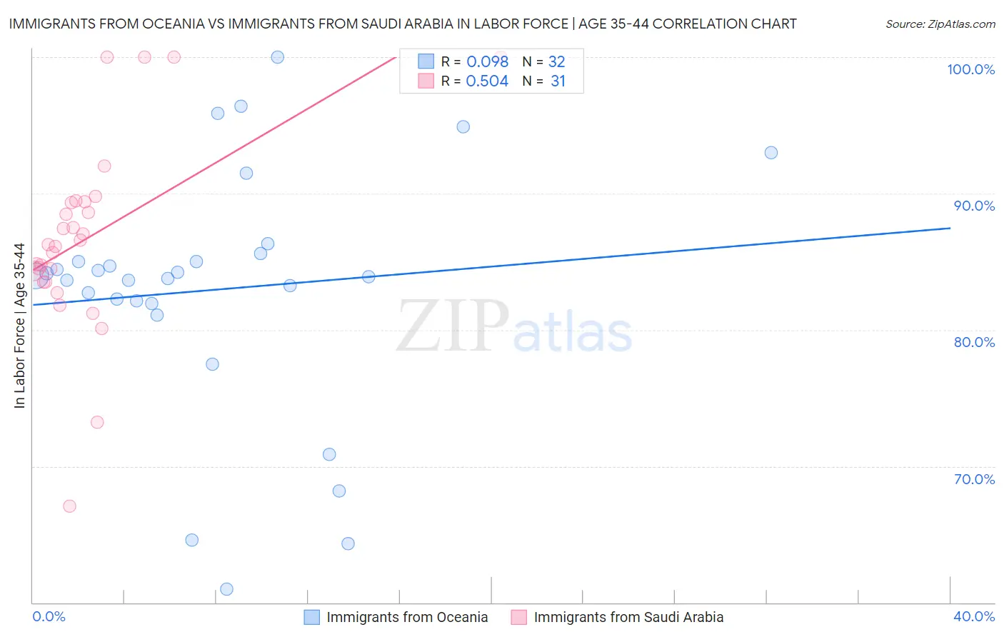 Immigrants from Oceania vs Immigrants from Saudi Arabia In Labor Force | Age 35-44