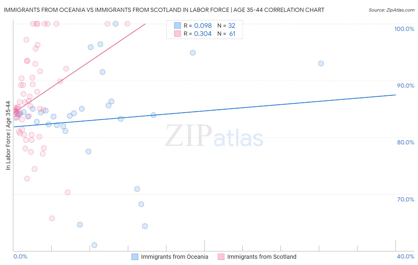 Immigrants from Oceania vs Immigrants from Scotland In Labor Force | Age 35-44