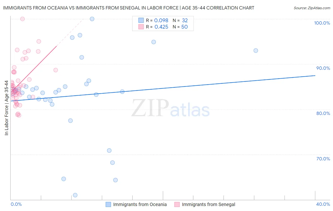 Immigrants from Oceania vs Immigrants from Senegal In Labor Force | Age 35-44