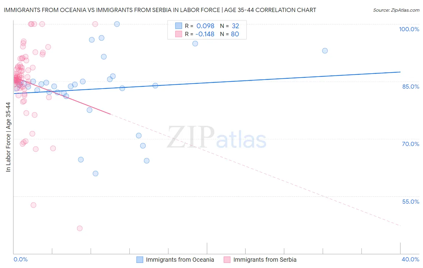 Immigrants from Oceania vs Immigrants from Serbia In Labor Force | Age 35-44