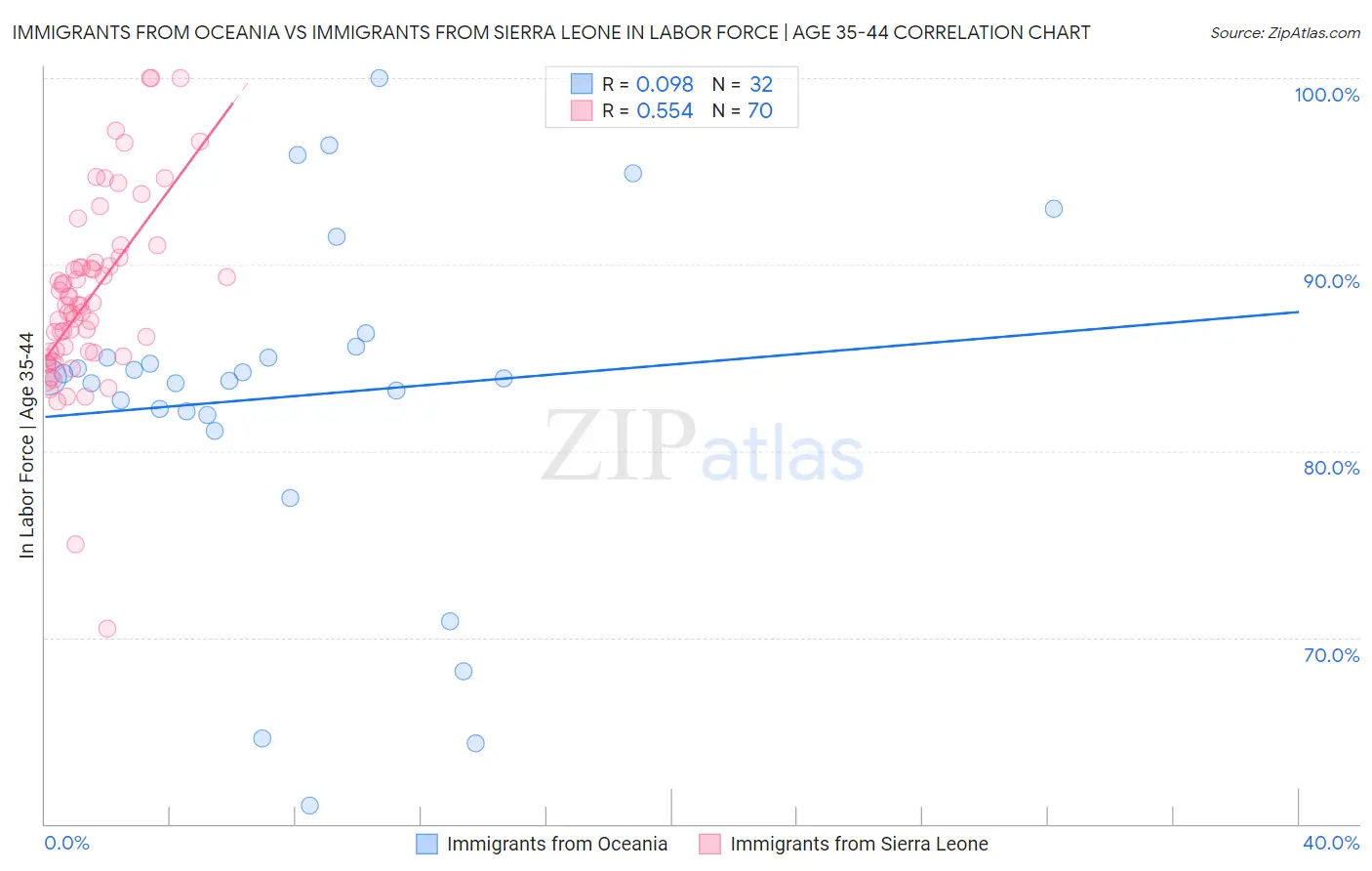 Immigrants from Oceania vs Immigrants from Sierra Leone In Labor Force | Age 35-44